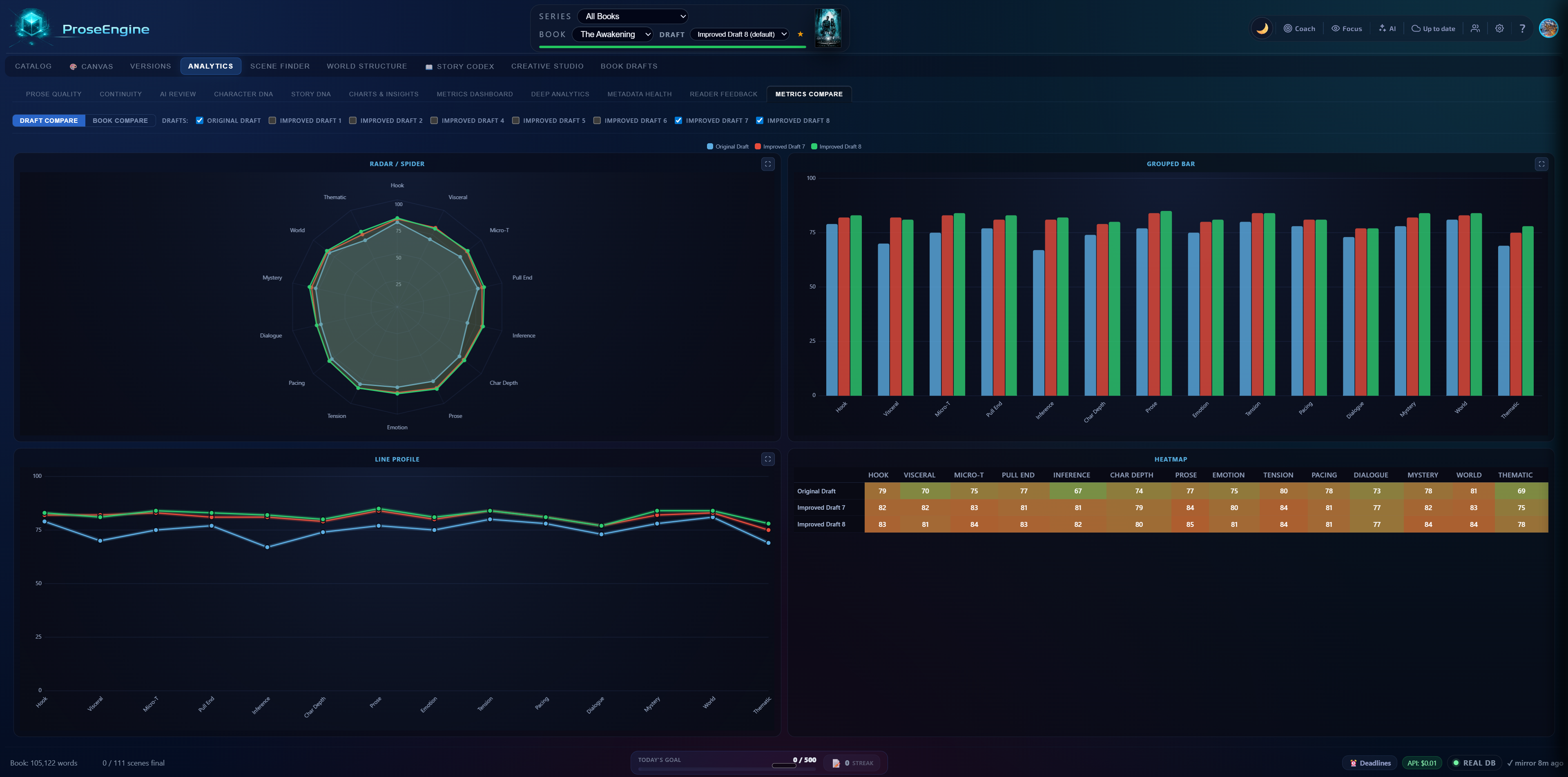 Analytics Dashboard — radar chart, bar charts, line graphs, and heatmap