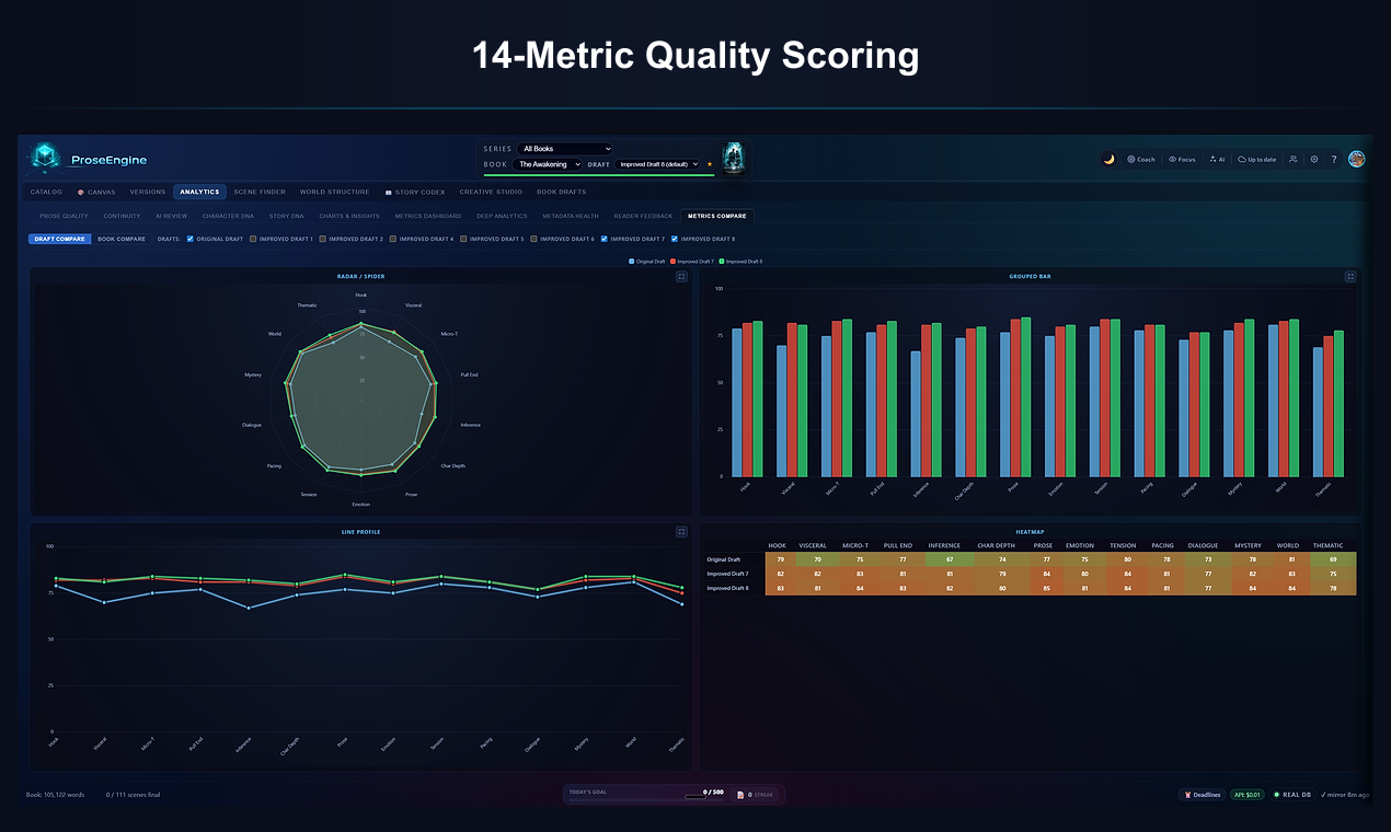 14-metric quality scoring dashboard with radar chart and detailed bar graphs